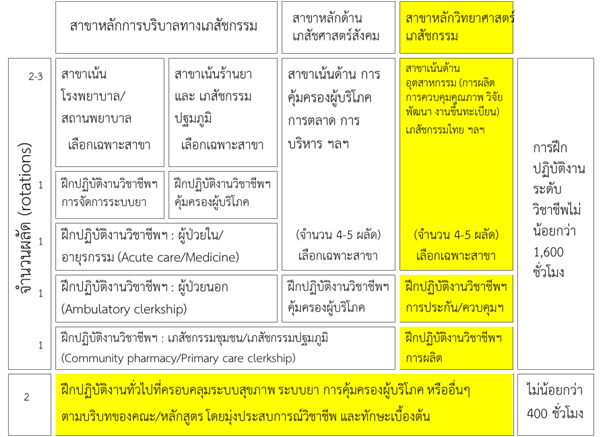 โครงสร้างการฝึกปฏิบัติงานทั่วไปและการฝึกปฏิบัติงานวิชาชีพหลักสูตรเภสัชศาสตรบัณฑิต